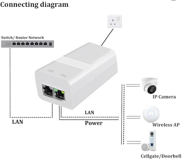 Gigabit PoE Injector 24V 30W, Passive Power