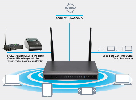 Netcomm N300 WiFi Gigabit Hotspot And Ag1200 Network Thermal Printer Bundle