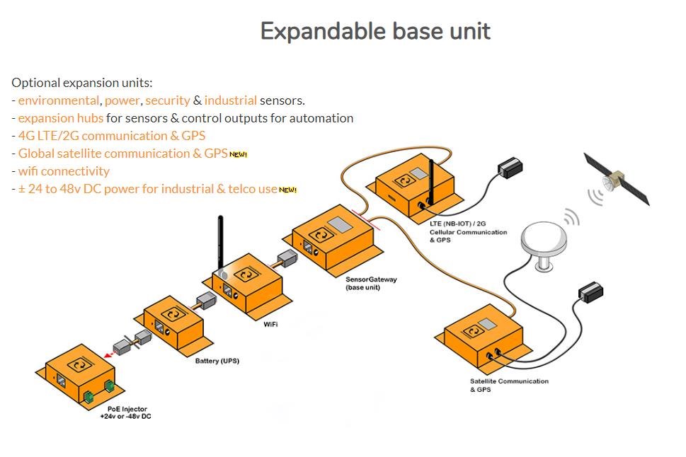 BASE-WIRED - Base Unit (SensorGateway) including built in Temperature Sensor (contact us to confirm lead time)