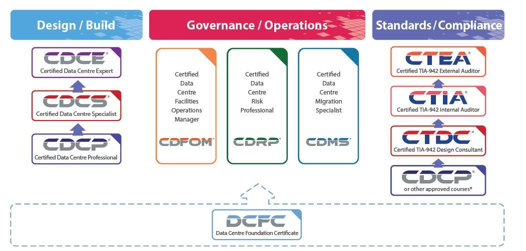 Data Center Foundations Certificate