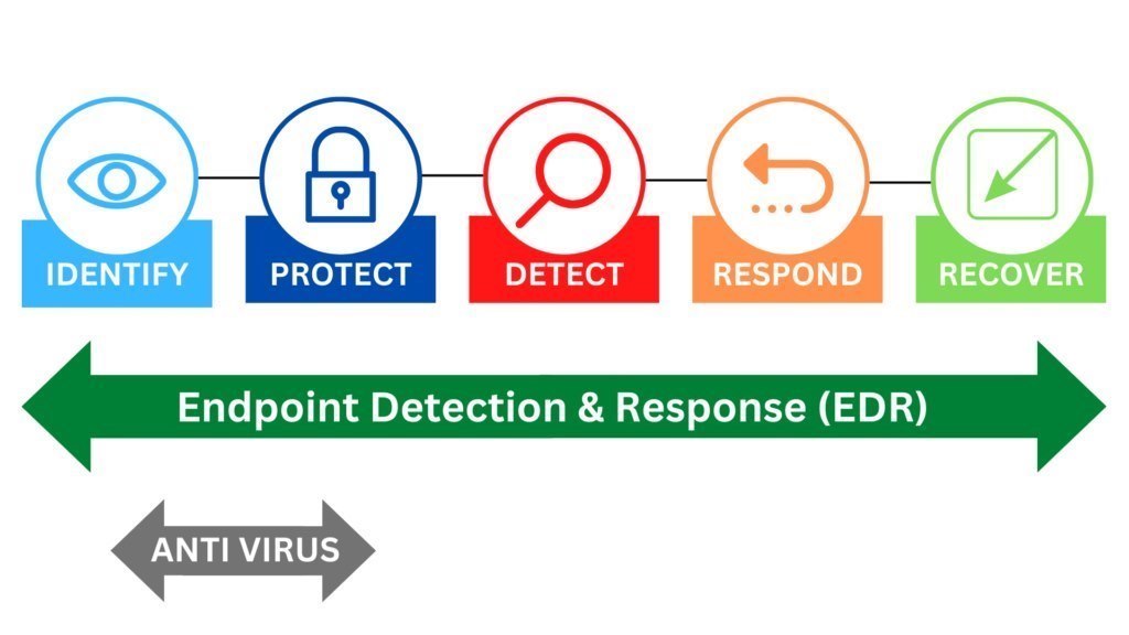 NextGeneration Anti-virus & Endpoint Security, incl. Advanced Threat security en Endpoint Detection and Response & MDR 24*7, per device