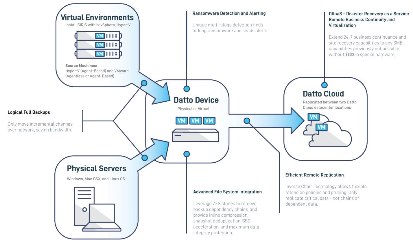 Datto Siris 4 Professional 4TB Infinite Cloud Retention 