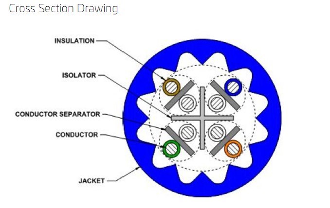Cat 6A U/UTP Commscope Cable, plenum, blue jacket, 4 pair count, 1000 ft
