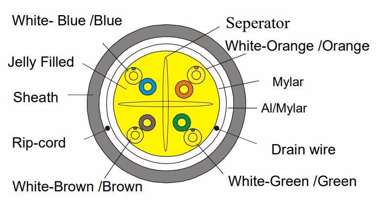 4Cabling Cat6a F/Utp Uv Stabilized Ldpe Solid Core Gel Filled Cable Roll 305M: Black