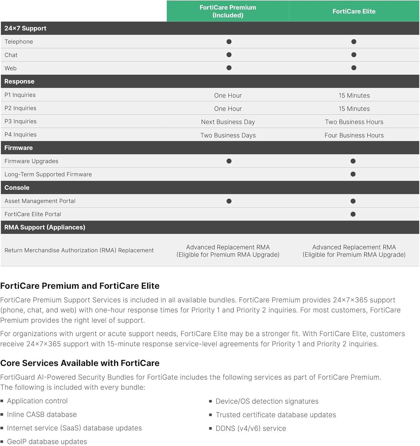 Fortinet FortiCare Bundle - Extended Service (Renewal) - 1 Year - Service