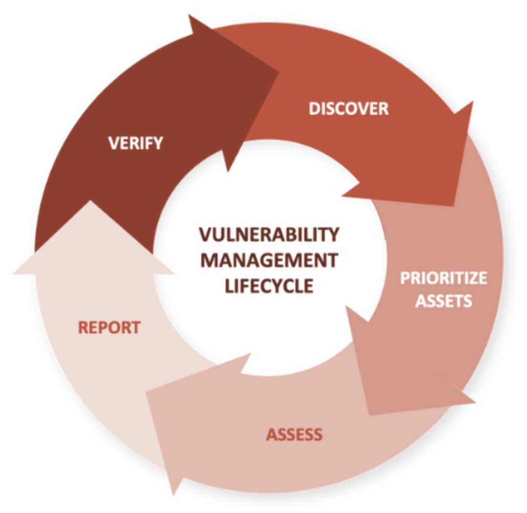 Vulnerability Scanning