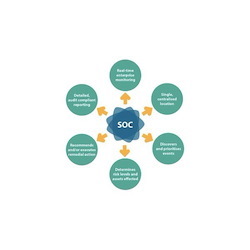 P1 Managed SOC (Security Operations Center)