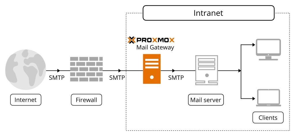 Proxmox Mail Gateway - Basic Subscription