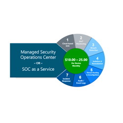 SOC 24 hour monitoring and Remediation
