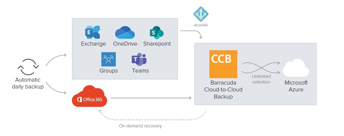 Microsoft 365 User Backup 