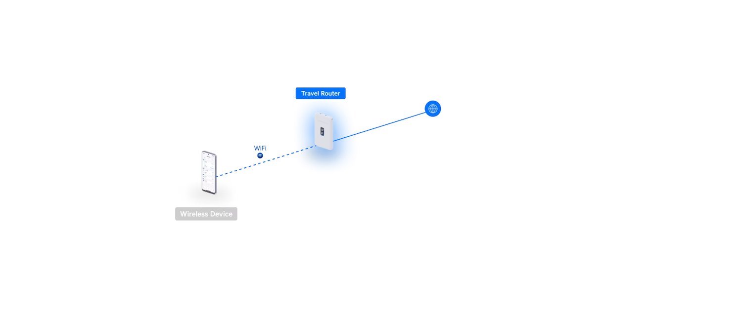 UI UniFi Travel Router
