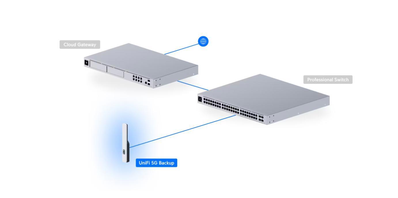 UI UniFi 5G Backup